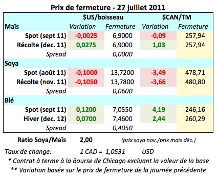 Prix des grains 27 juillet 11
